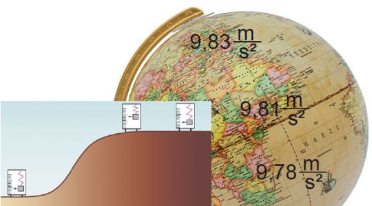 Erdkugel mit unterschiedlichen Fallbeschleunigungen an Äquator und Polen